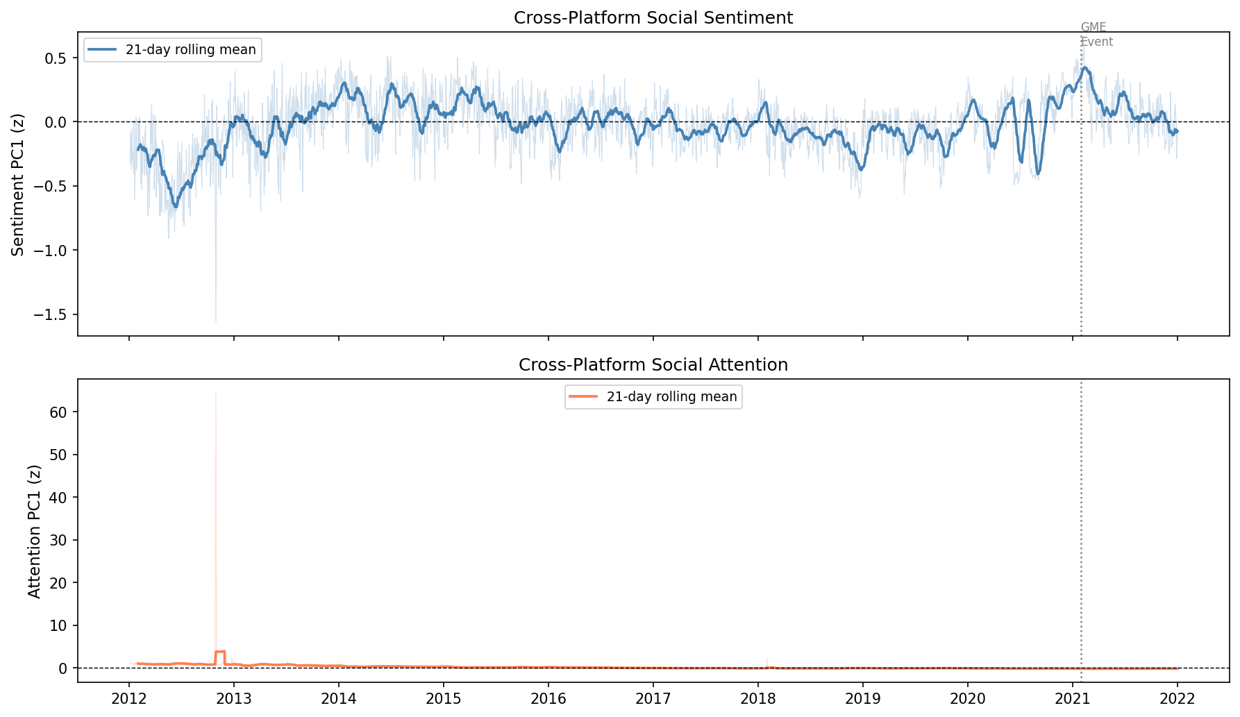 Sentiment and attention time series